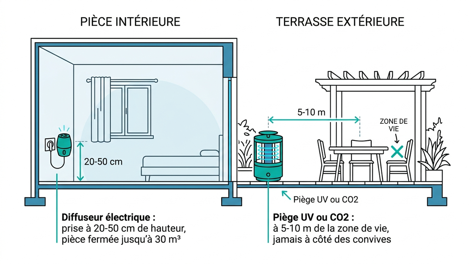 Schéma de placement recommandé pour un diffuseur électrique en intérieur et un piège en extérieur