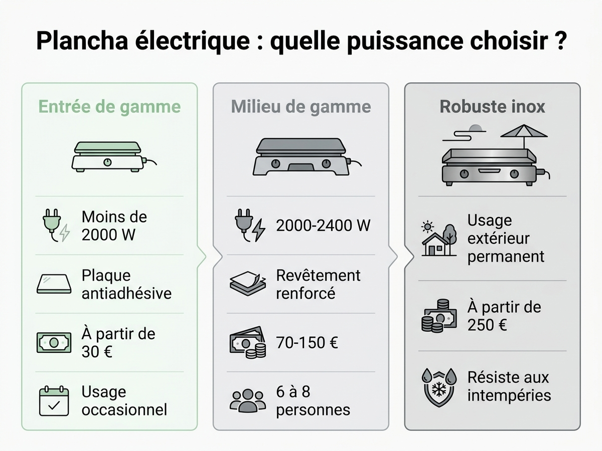 Plancha électrique : quelle puissance choisir selon l'usage