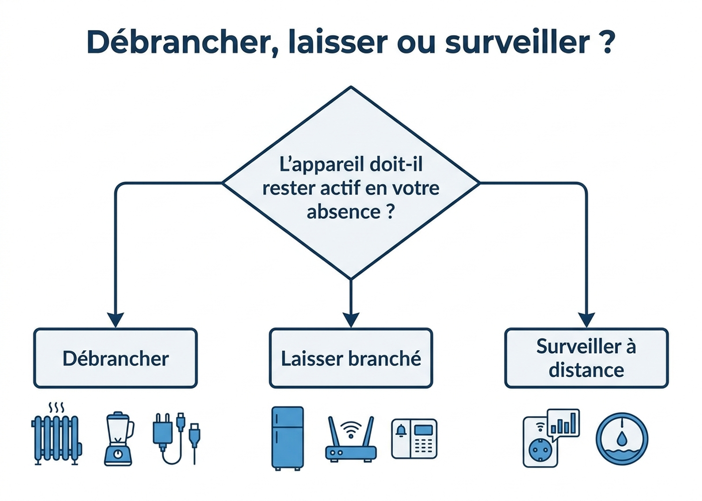 Arbre de décision : débrancher, laisser branché ou surveiller à distance un appareil pendant les vacances