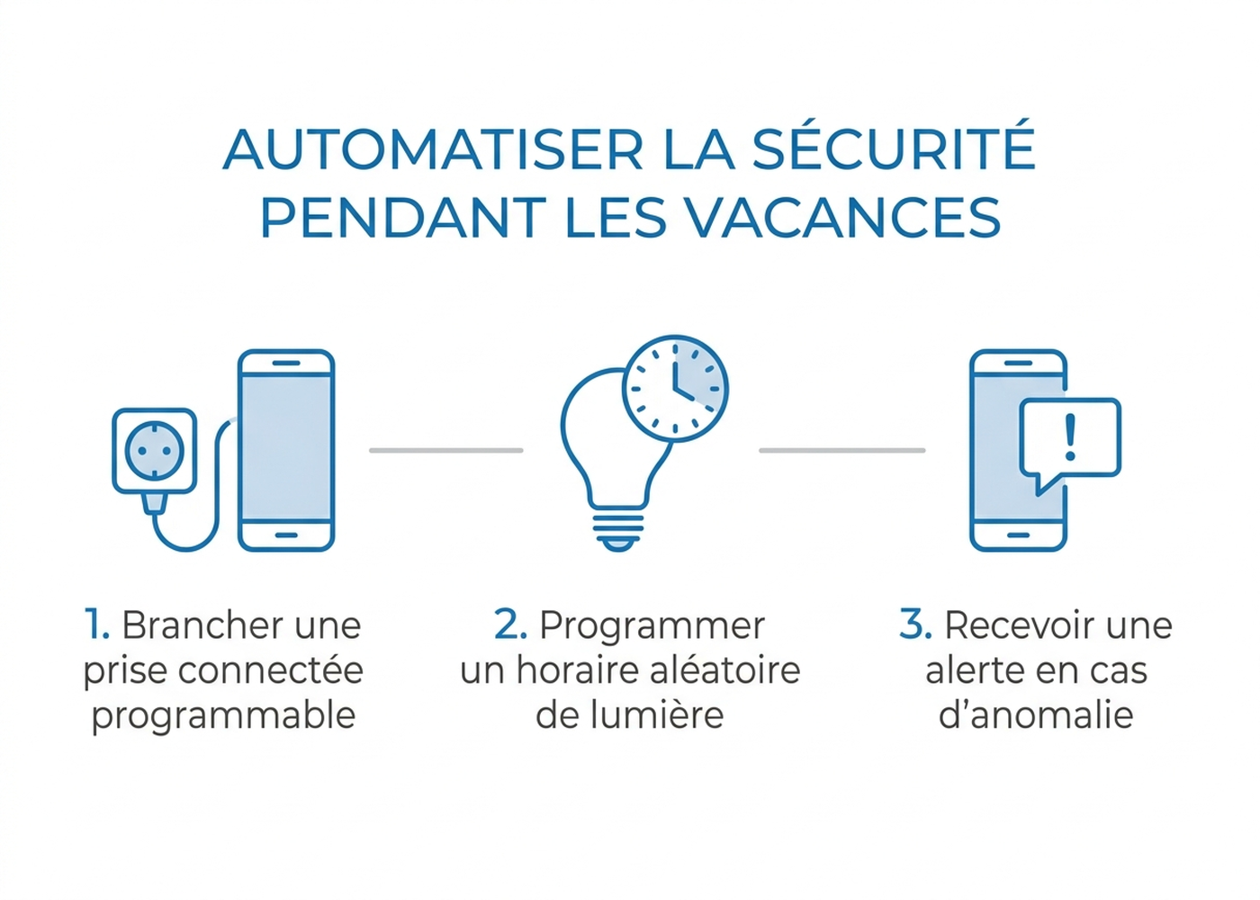 Schéma en 3 étapes pour automatiser la sécurité de la maison pendant les vacances avec une prise connectée