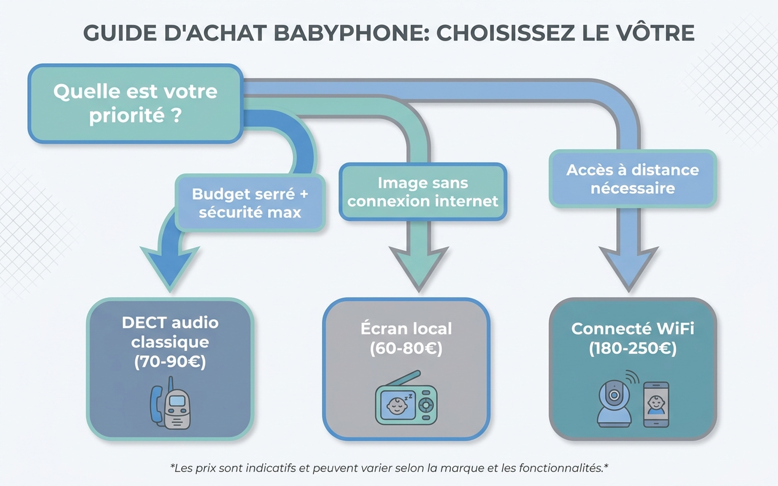Arbre de décision pour choisir un babyphone selon le budget et la priorité : sécurité maximale, image sans connexion internet, ou accès à distance via smartphone