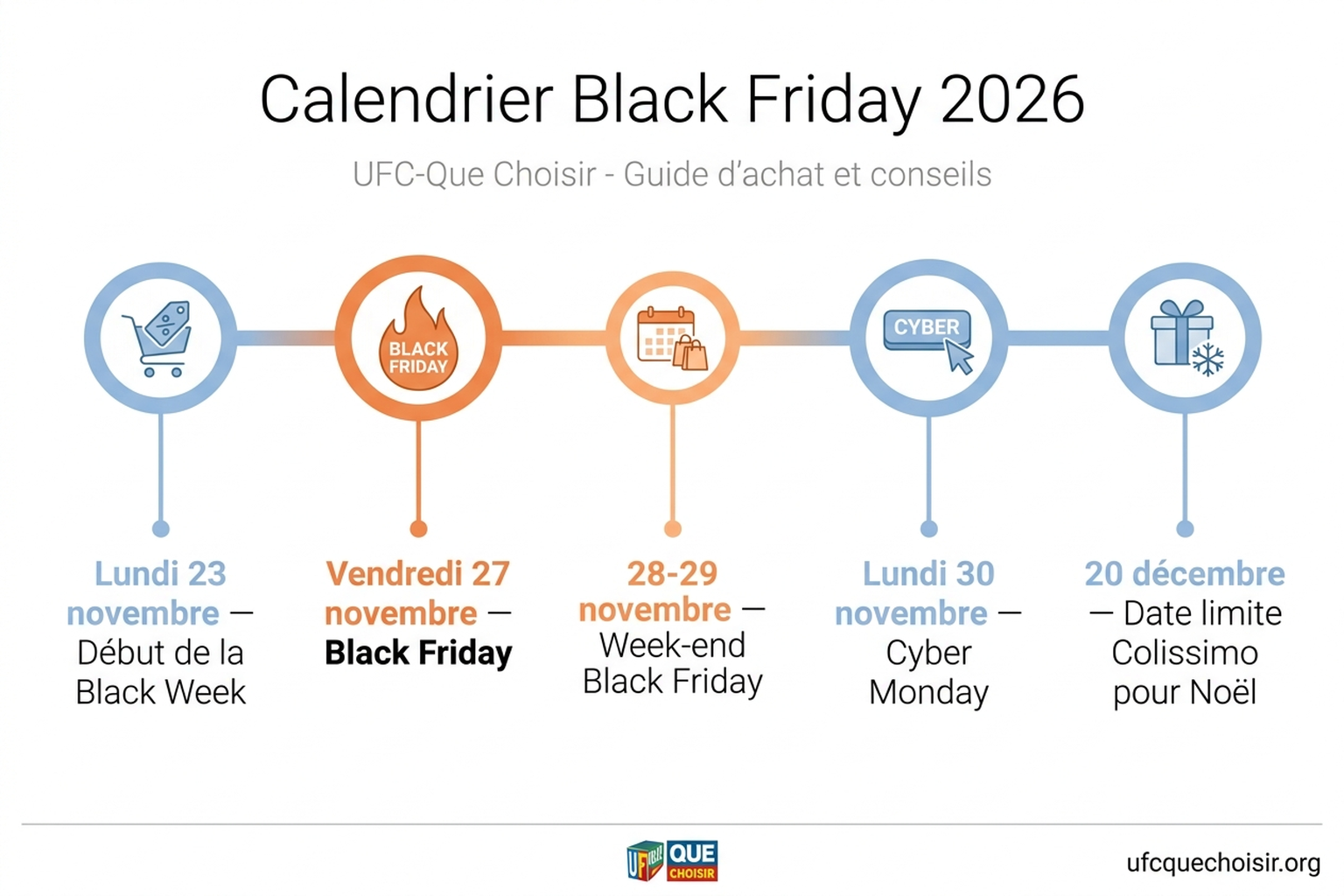 Infographie en français du calendrier Black Friday 2026 : lundi 23 novembre début de la Black Week, vendredi 27 novembre Black Friday, week-end du 28-29 novembre, lundi 30 novembre Cyber Monday, 20 décembre date limite Colissimo pour Noël