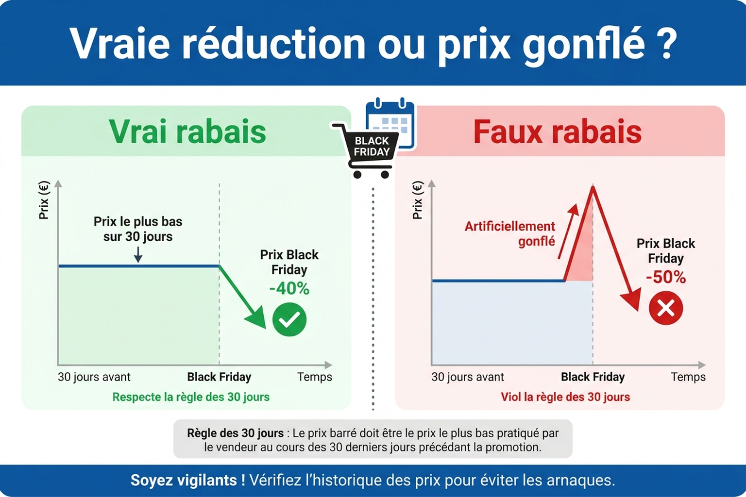Infographie en français comparant une vraie réduction et un faux rabais : à gauche un graphique de prix stable puis en baisse réelle, à droite un prix artificiellement gonflé juste avant la promotion, avec la mention règle des 30 jours