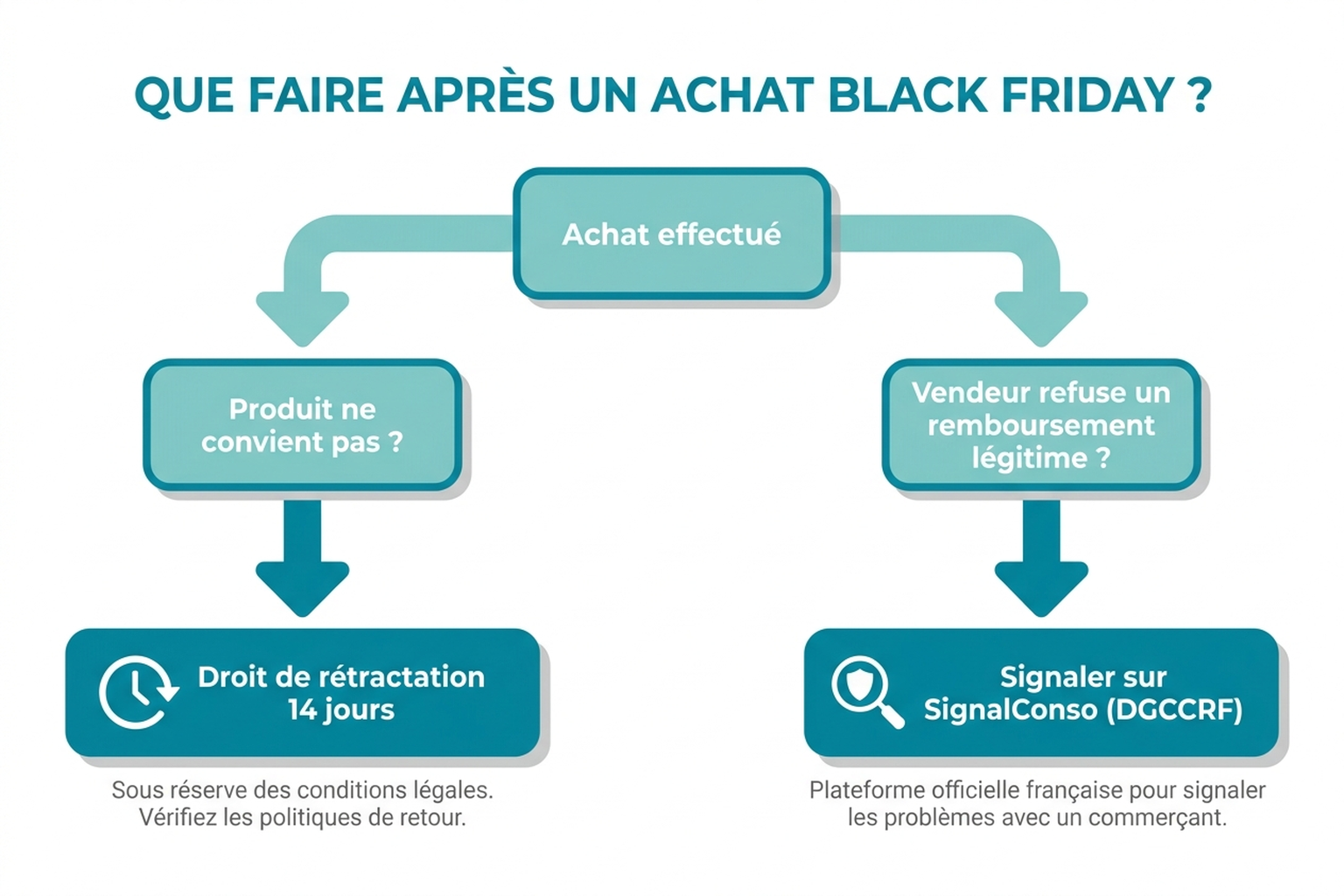 Arbre de décision en français : après un achat Black Friday, produit qui ne convient pas mène au droit de rétractation de 14 jours, vendeur qui refuse un remboursement légitime mène à un signalement sur SignalConso auprès de la DGCCRF