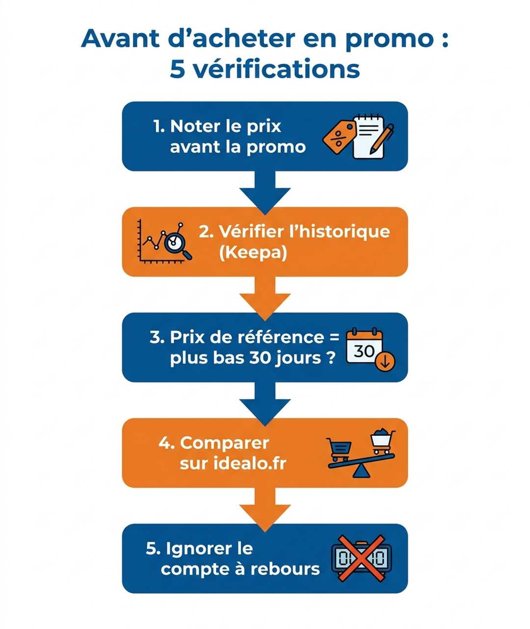 Arbre de décision : cinq vérifications avant d'acheter en promotion