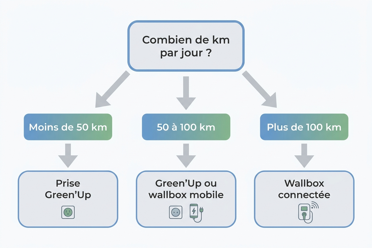 Arbre de décision pour choisir entre prise renforcée, wallbox budget ou wallbox connectée selon le kilométrage quotidien et le budget