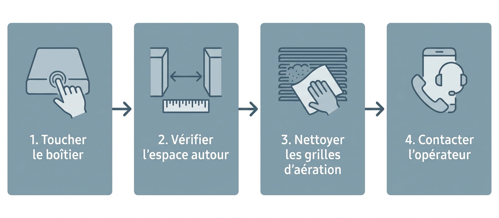 Diagnostic en 4 étapes avant de contacter le service client de l'opérateur