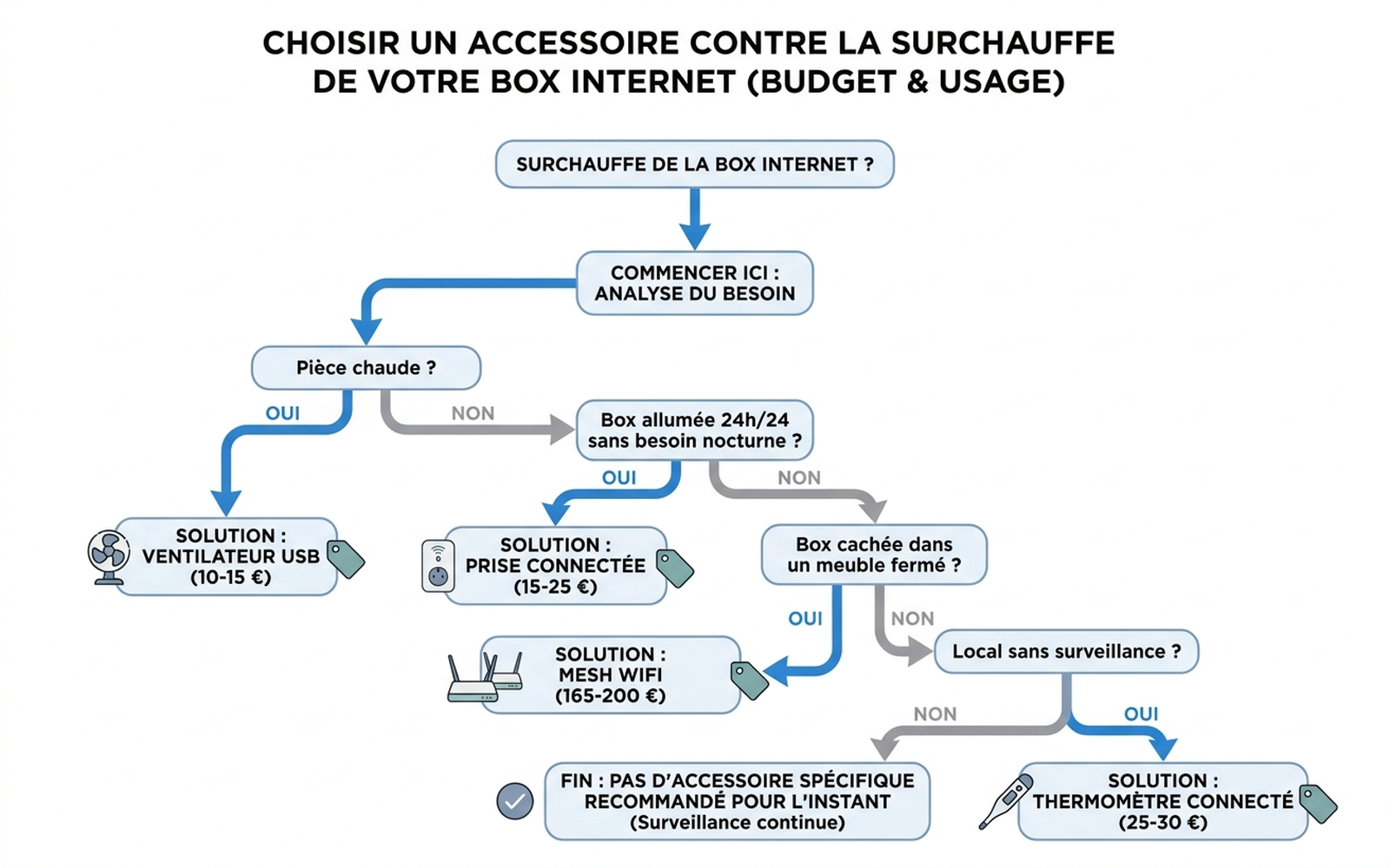 Arbre de décision : quelle solution choisir selon la cause de surchauffe et le budget