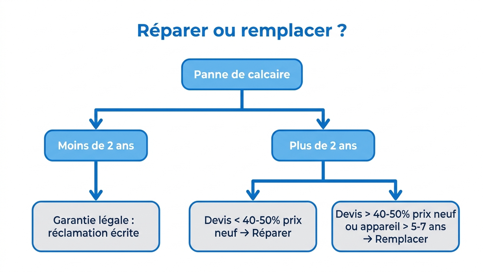 Arbre de décision : réparer ou remplacer une centrale vapeur entartrée
