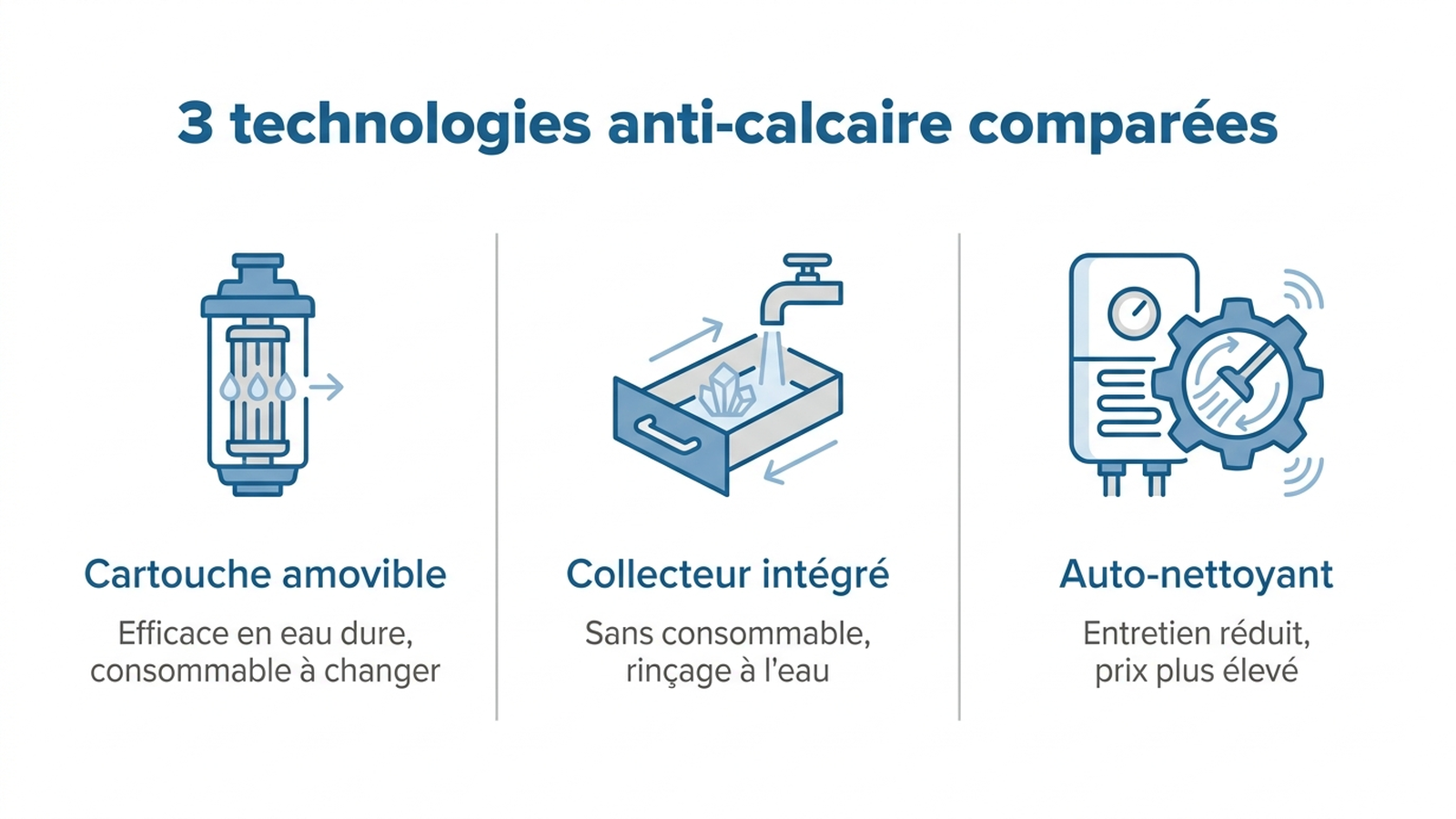 Infographie : trois technologies anti-calcaire comparées