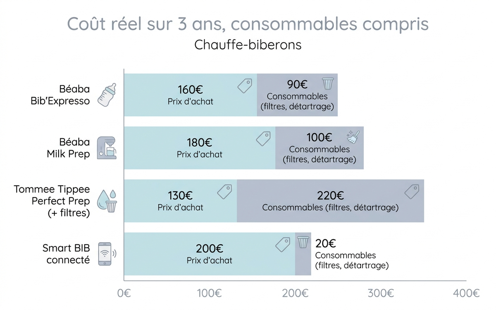 Graphique comparant le coût total sur 3 ans (prix d'achat et consommables) des quatre modèles de chauffe-biberon