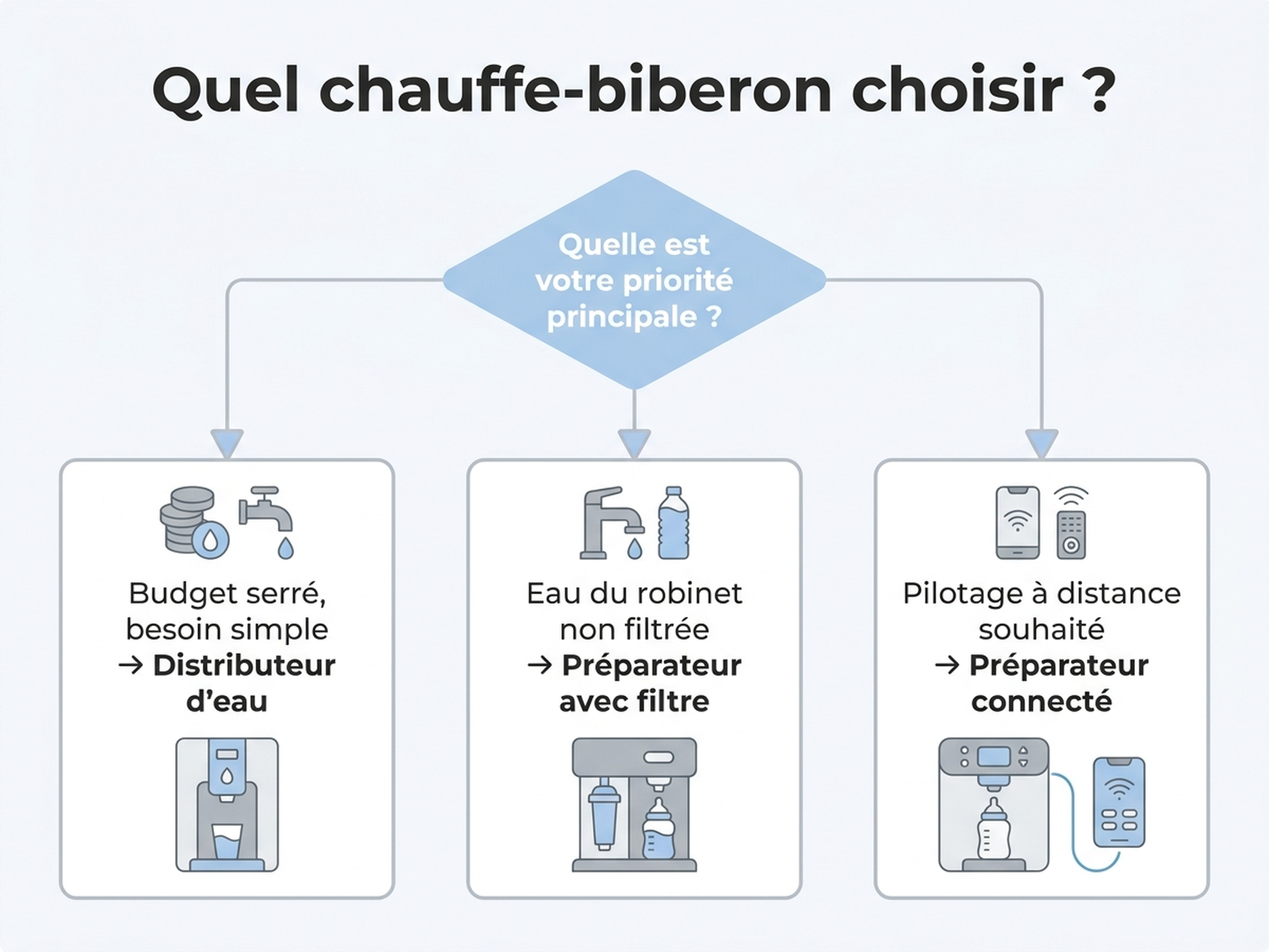Arbre de décision pour choisir entre distributeur d'eau, préparateur à écran ou préparateur connecté selon l'usage