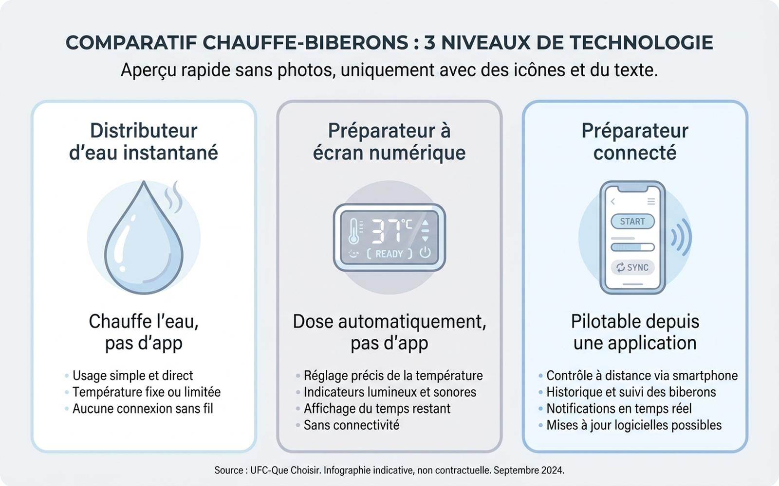 Infographie comparant trois niveaux de technologie de chauffe-biberon : distributeur d'eau instantané, préparateur à écran numérique, préparateur connecté à une application