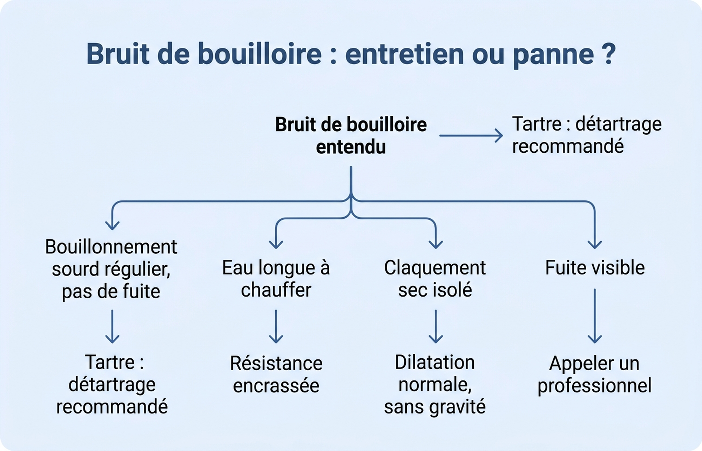 Arbre de décision : du bruit au diagnostic, entretien ou appel professionnel