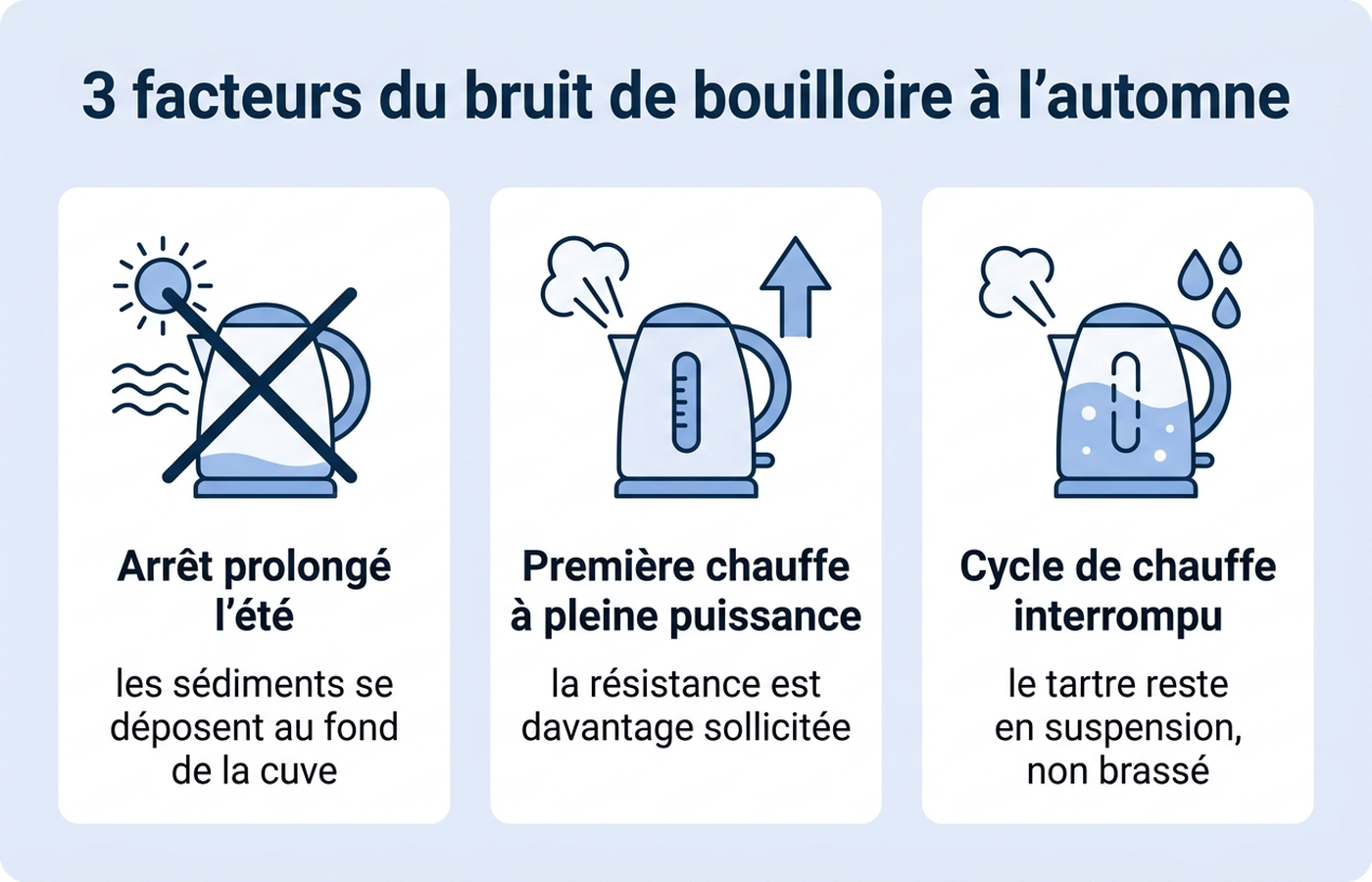 Les 3 facteurs qui expliquent le bruit de bouilloire à la remise en route d'automne