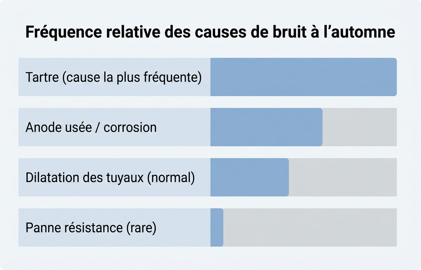 Fréquence relative des causes de bruit de chauffe-eau à l'automne