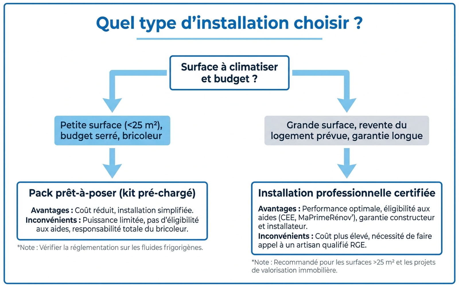 Arbre de décision pour choisir entre kit prêt-à-poser et installation professionnelle certifiée