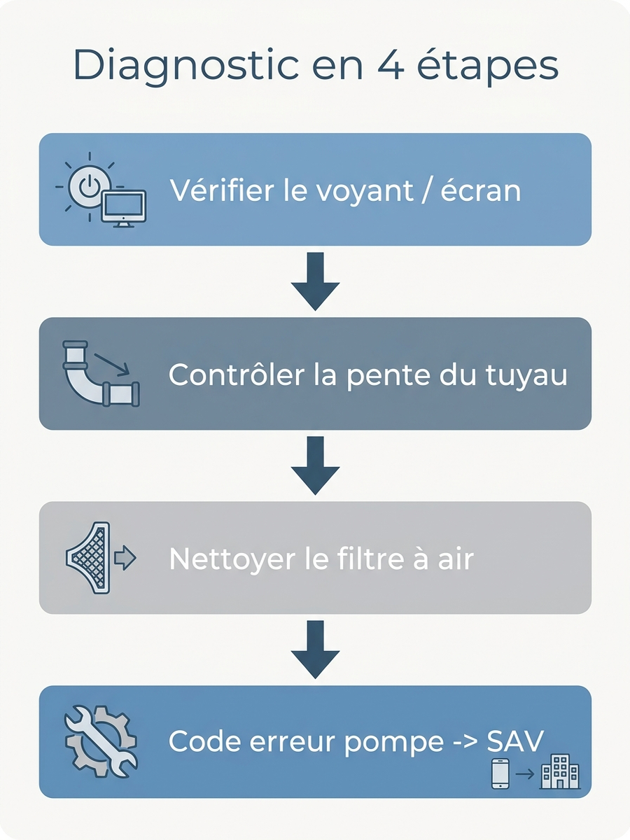 Diagnostic en 4 étapes avant d'appeler un SAV : de la vérification du voyant au remplacement de la pompe