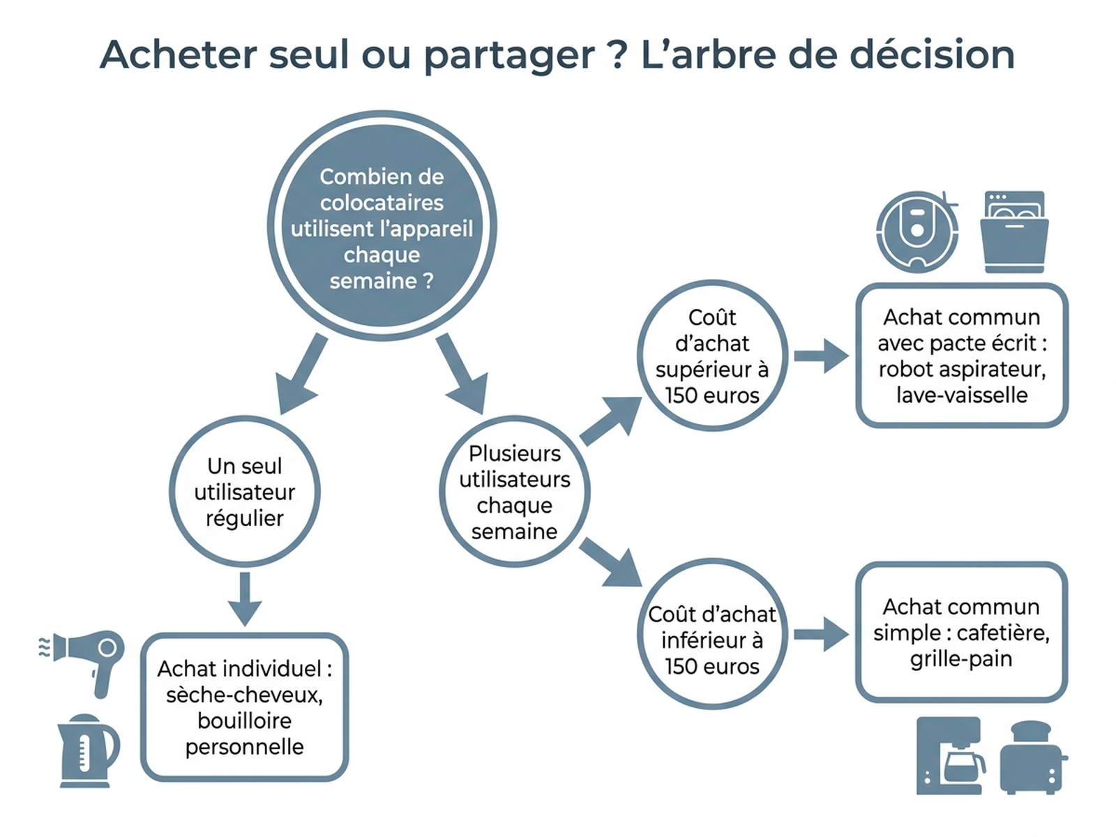 Arbre de décision pour choisir entre achat individuel et achat commun en colocation