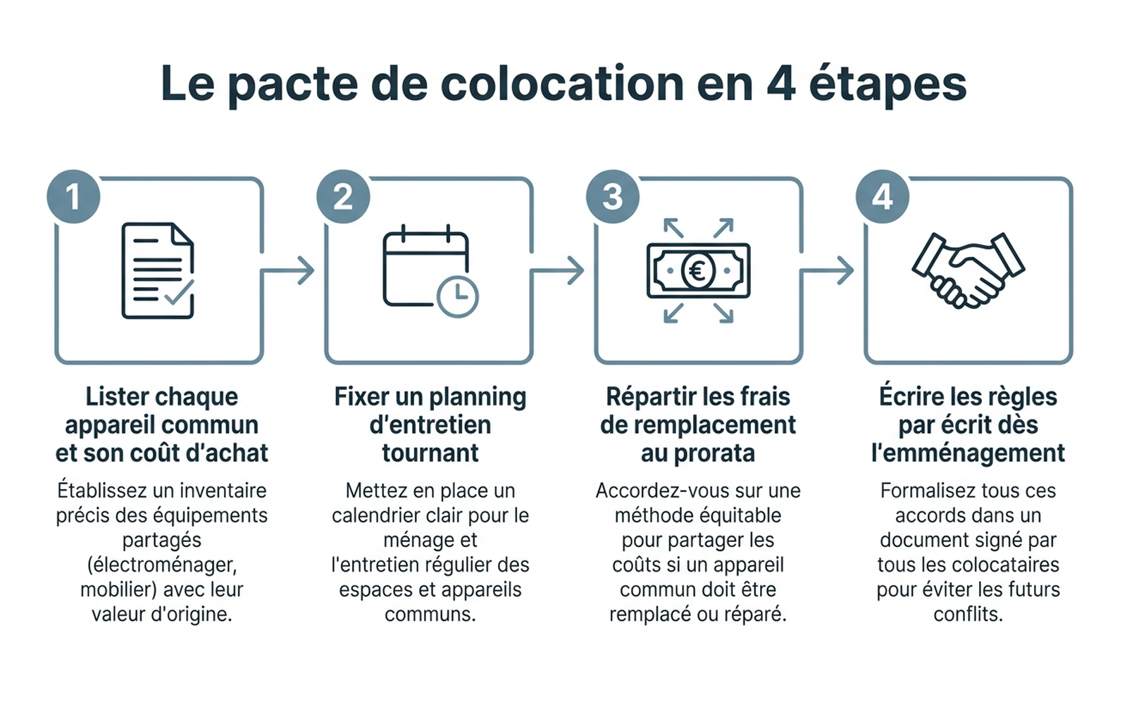 Le pacte de colocation en 4 étapes : lister, planifier, répartir, écrire