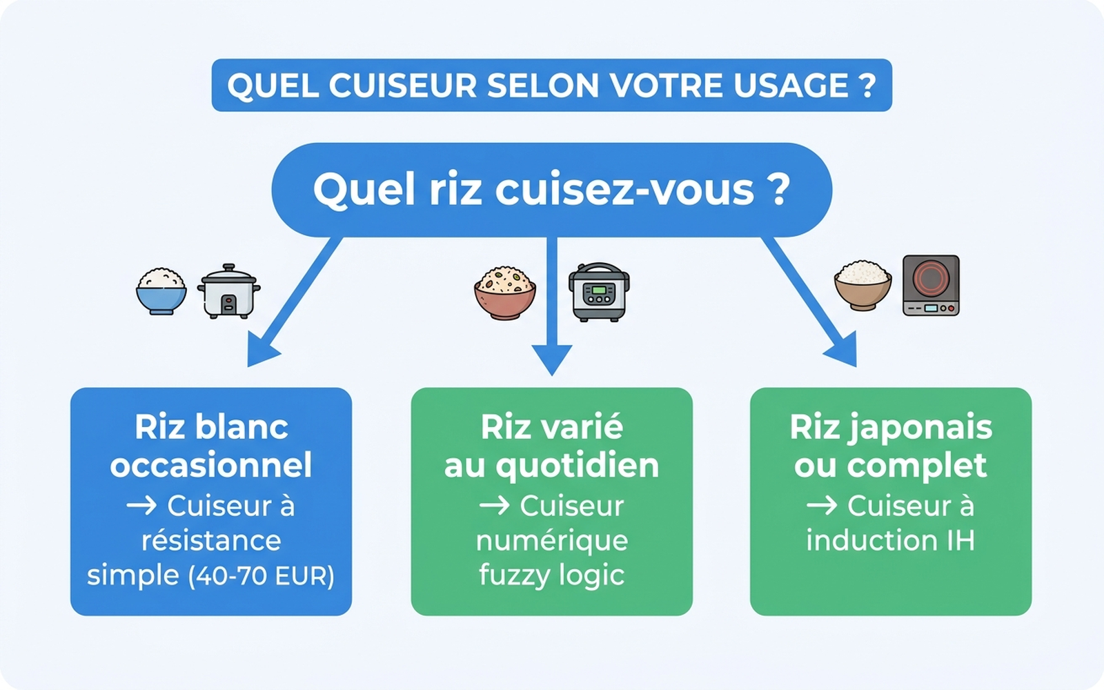 Arbre de décision en français : choisir un cuiseur à riz selon le budget et l'usage — riz blanc occasionnel, riz quotidien varié, riz japonais ou complet exigeant