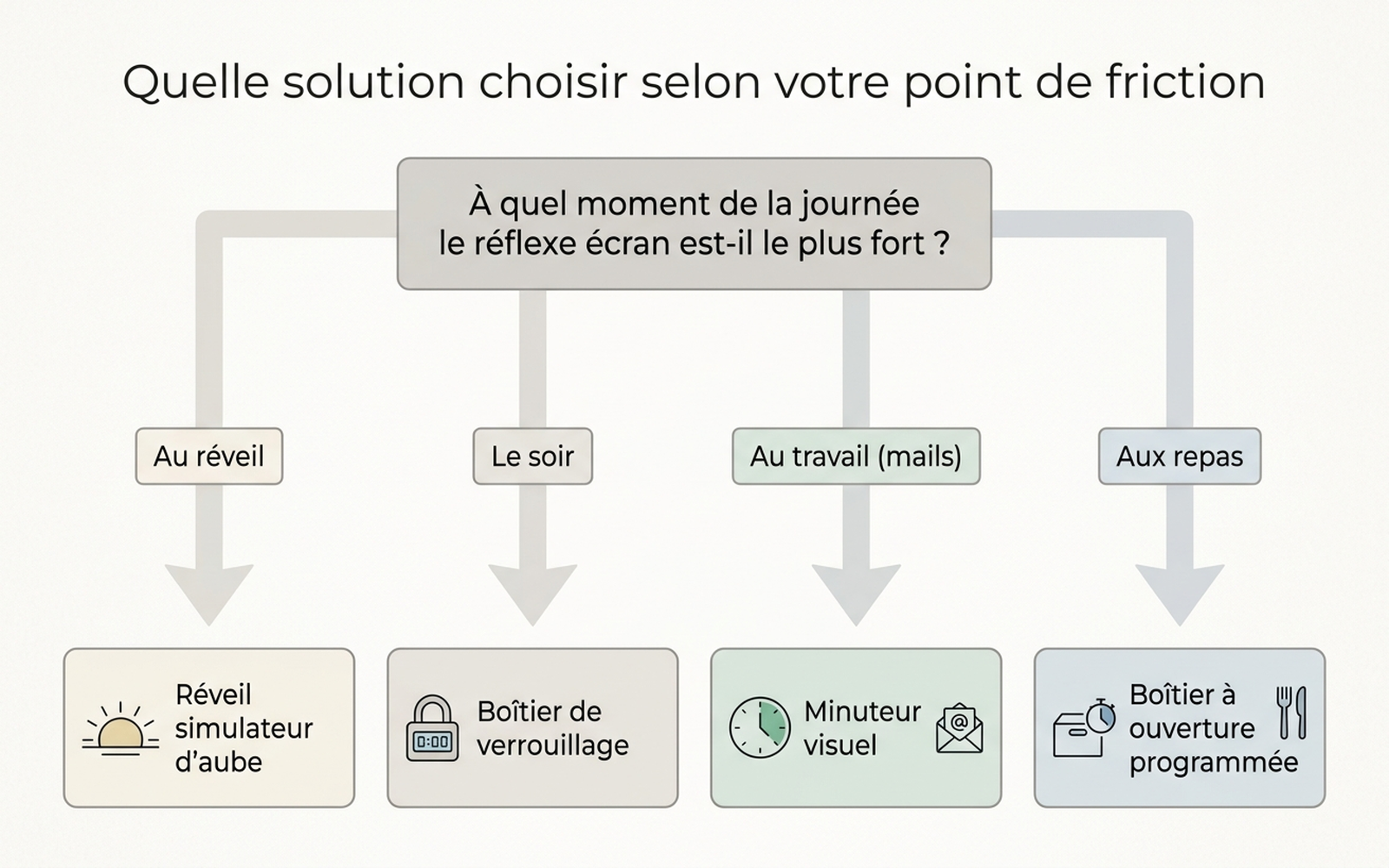 Arbre de décision : selon le moment où le réflexe écran est le plus fort (réveil, soirée, journée de travail, repas en famille), choisir réveil simulateur d'aube, boîtier de verrouillage, minuteur visuel ou boîtier à ouverture programmée