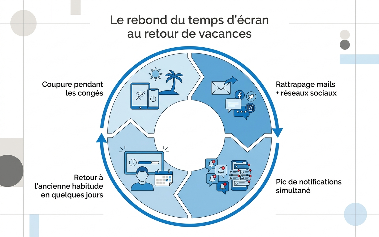 Schéma du rebond de temps d'écran : coupure pendant les congés, rattrapage mails et réseaux sociaux au retour, pic de notifications simultané, retour à l'ancienne habitude en quelques jours