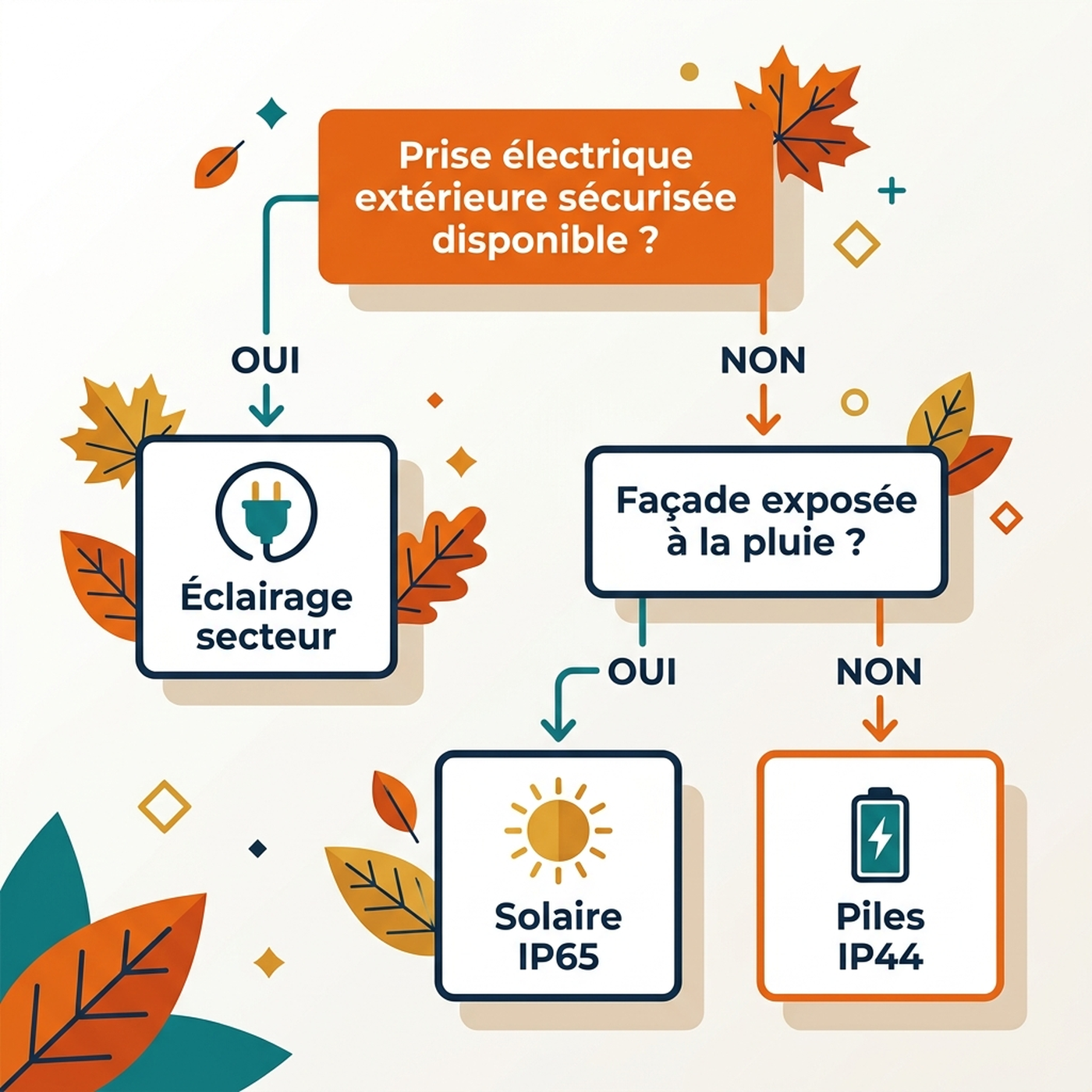 Arbre de décision pour choisir entre éclairage secteur, solaire ou à piles pour une décoration Halloween selon l'exposition à la pluie et l'accès à une prise extérieure