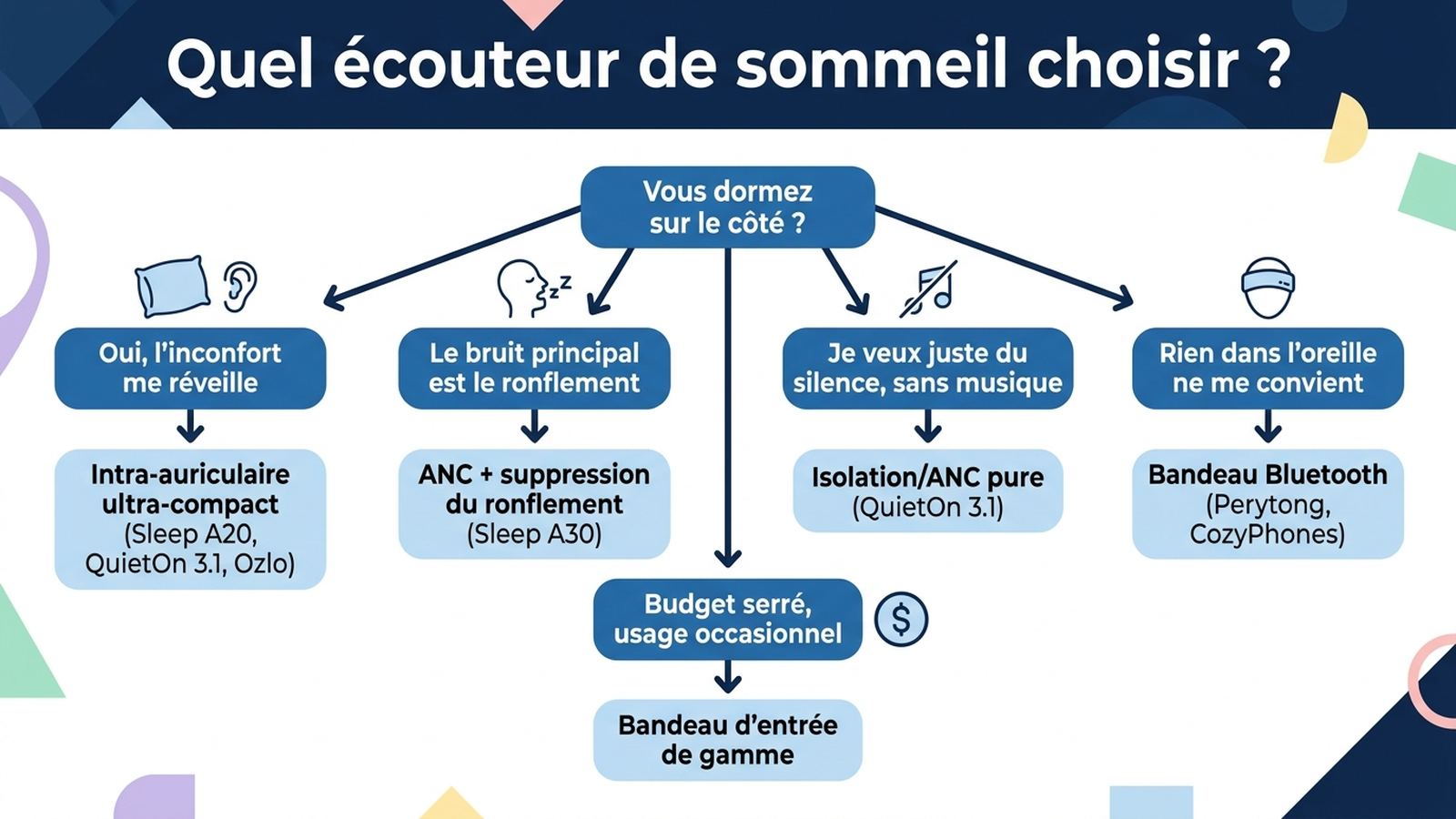 Arbre de décision pour choisir un écouteur ou bandeau de sommeil selon le besoin