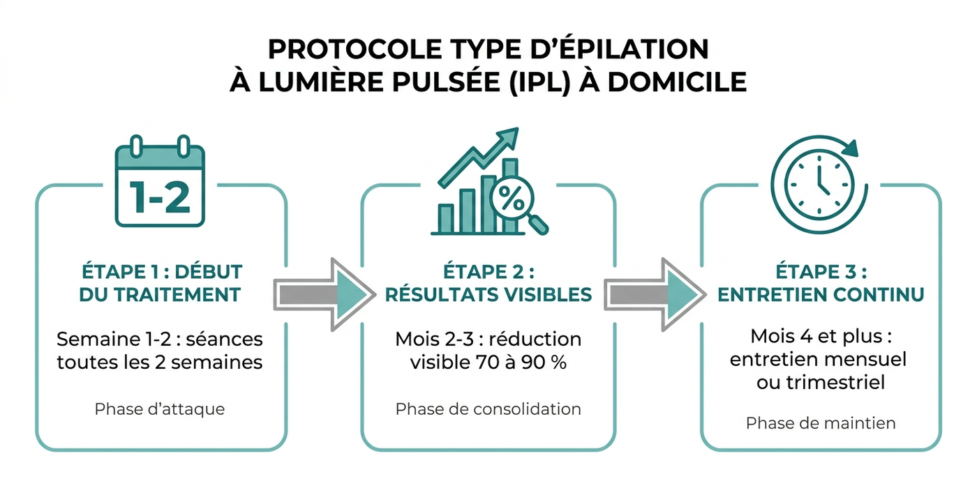 Infographie en français illustrant le protocole type d'épilation à lumière pulsée à domicile en 3 étapes : semaine 1-2 séances toutes les 2 semaines (phase d'attaque), mois 2-3 réduction visible de 70 à 90 % (phase de consolidation), mois 4 et plus entretien mensuel ou trimestriel (phase de maintien)
