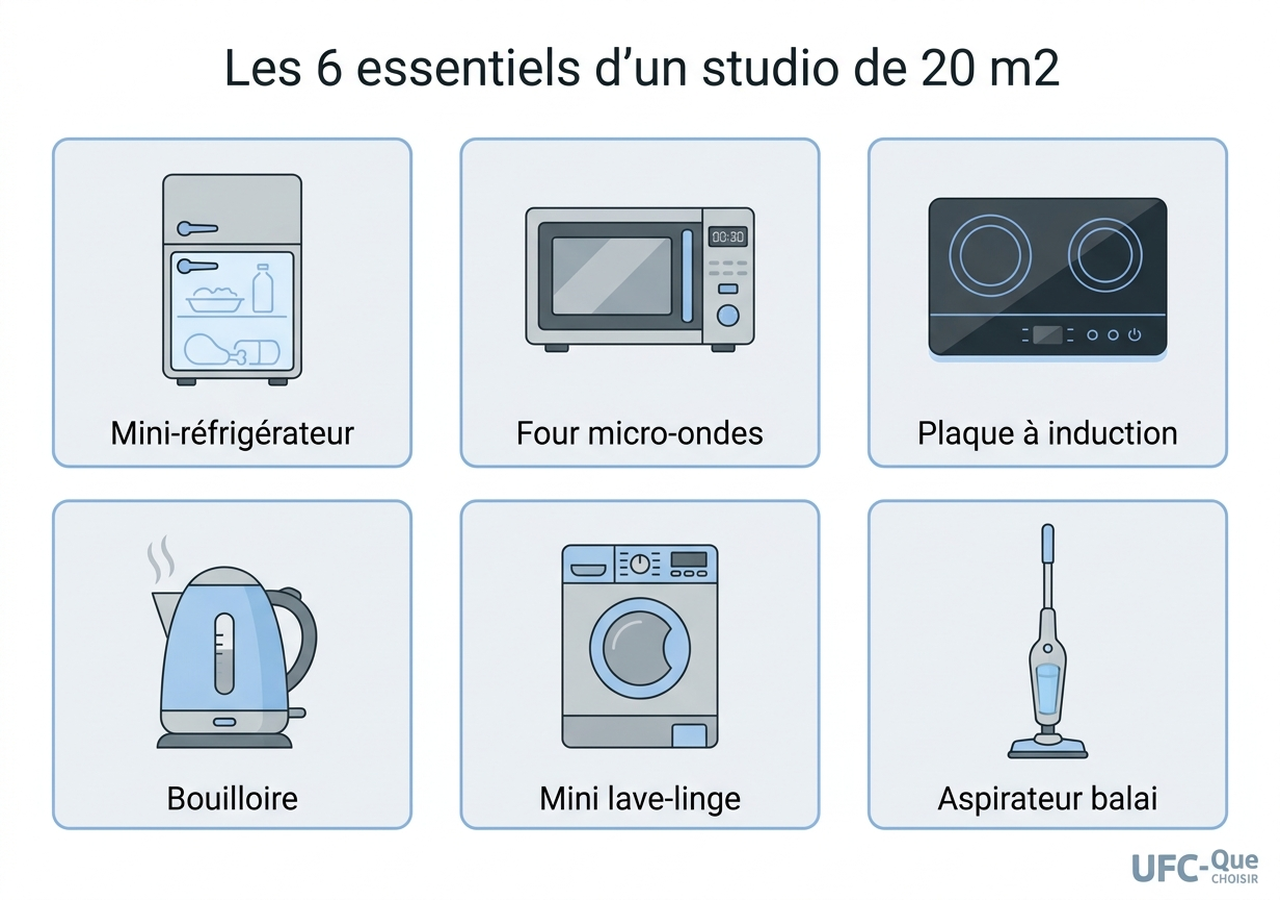 Les 6 essentiels d'un studio de 20 m² : mini-réfrigérateur, micro-ondes, plaque à induction, bouilloire, mini lave-linge et aspirateur balai