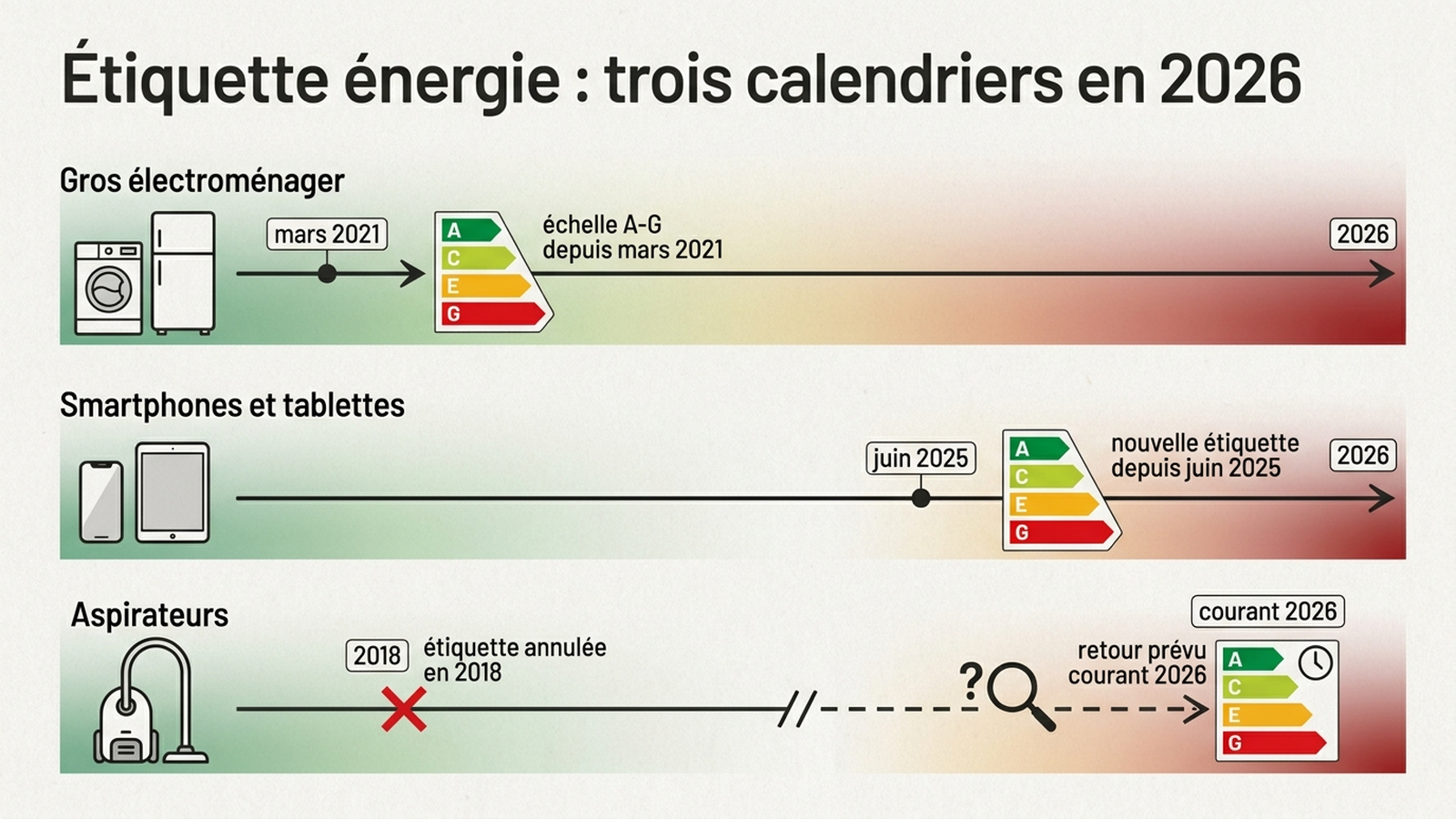Infographie comparant les calendriers de l'étiquette énergie pour lave-linge, smartphones et aspirateurs