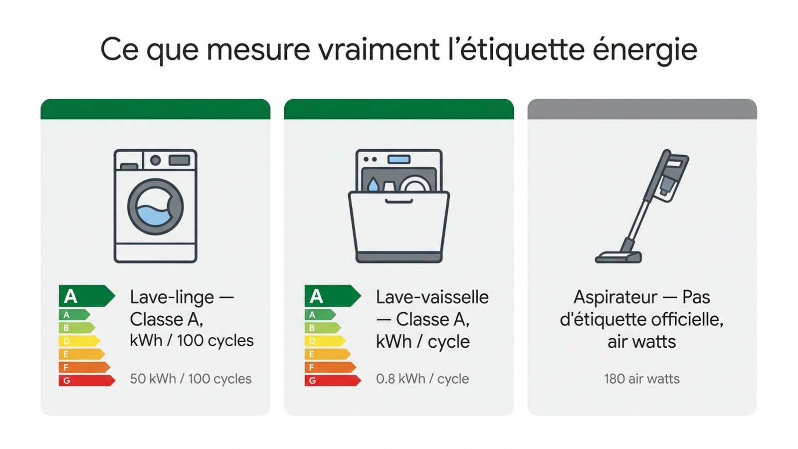 Infographie comparant ce que mesure l'étiquette énergie pour lave-linge, lave-vaisselle et aspirateur