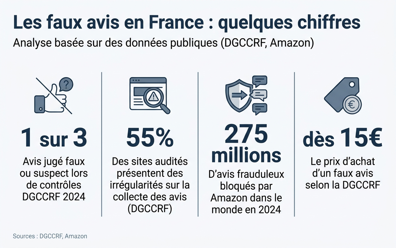 Infographie en français présentant quatre chiffres clés sur les faux avis en France : 1 avis sur 3 jugé faux ou suspect (DGCCRF 2024), 55% des sites audités en irrégularité, 275 millions d'avis frauduleux bloqués par Amazon en 2024, faux avis disponible dès 15 euros