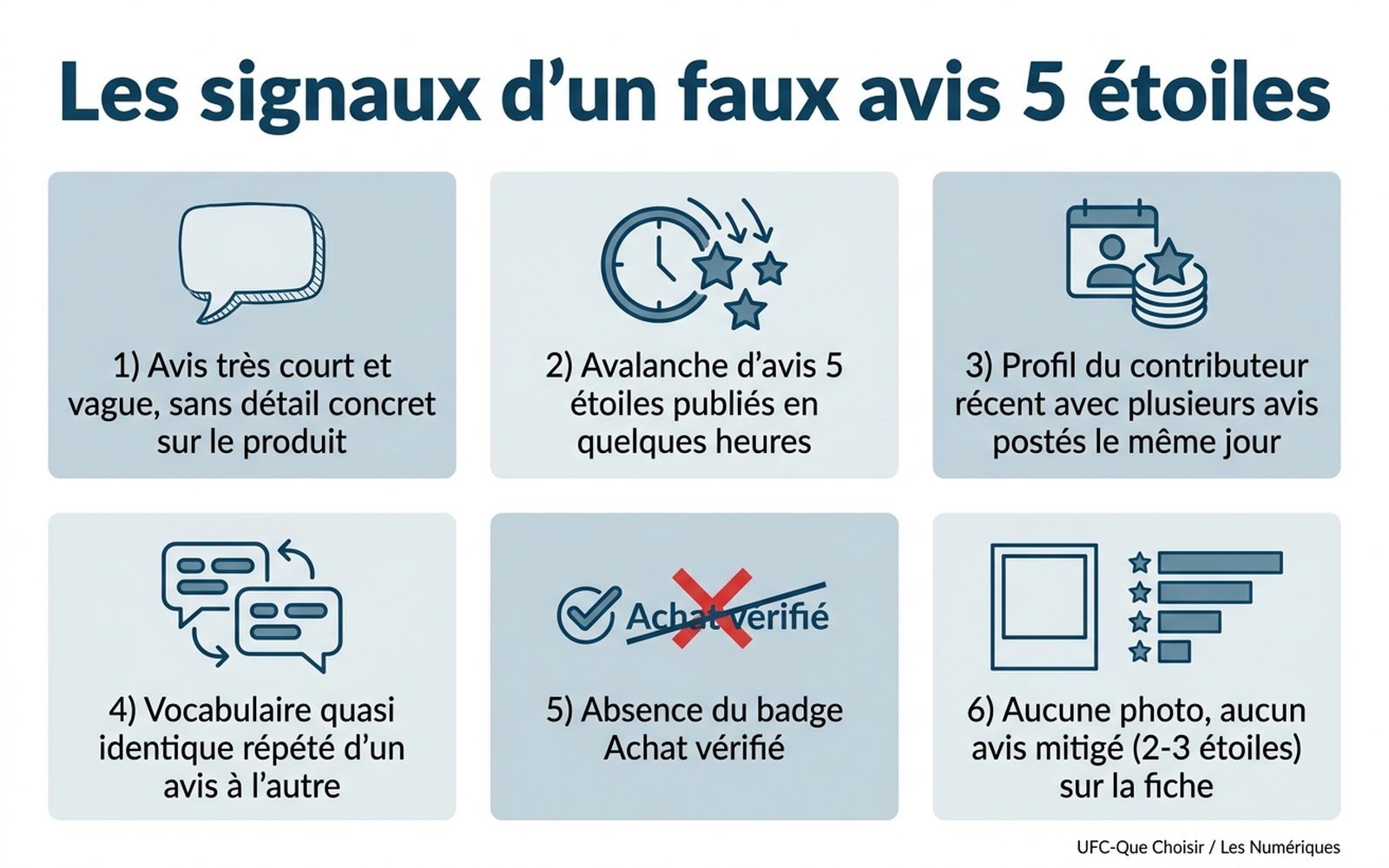 Infographie en français listant six signaux d'un faux avis Amazon 5 étoiles : avis très court et vague, avalanche d'avis publiés en quelques heures, profil du contributeur récent avec plusieurs avis le même jour, vocabulaire répété d'un avis à l'autre, absence du badge Achat vérifié, absence de photo et d'avis mitigé