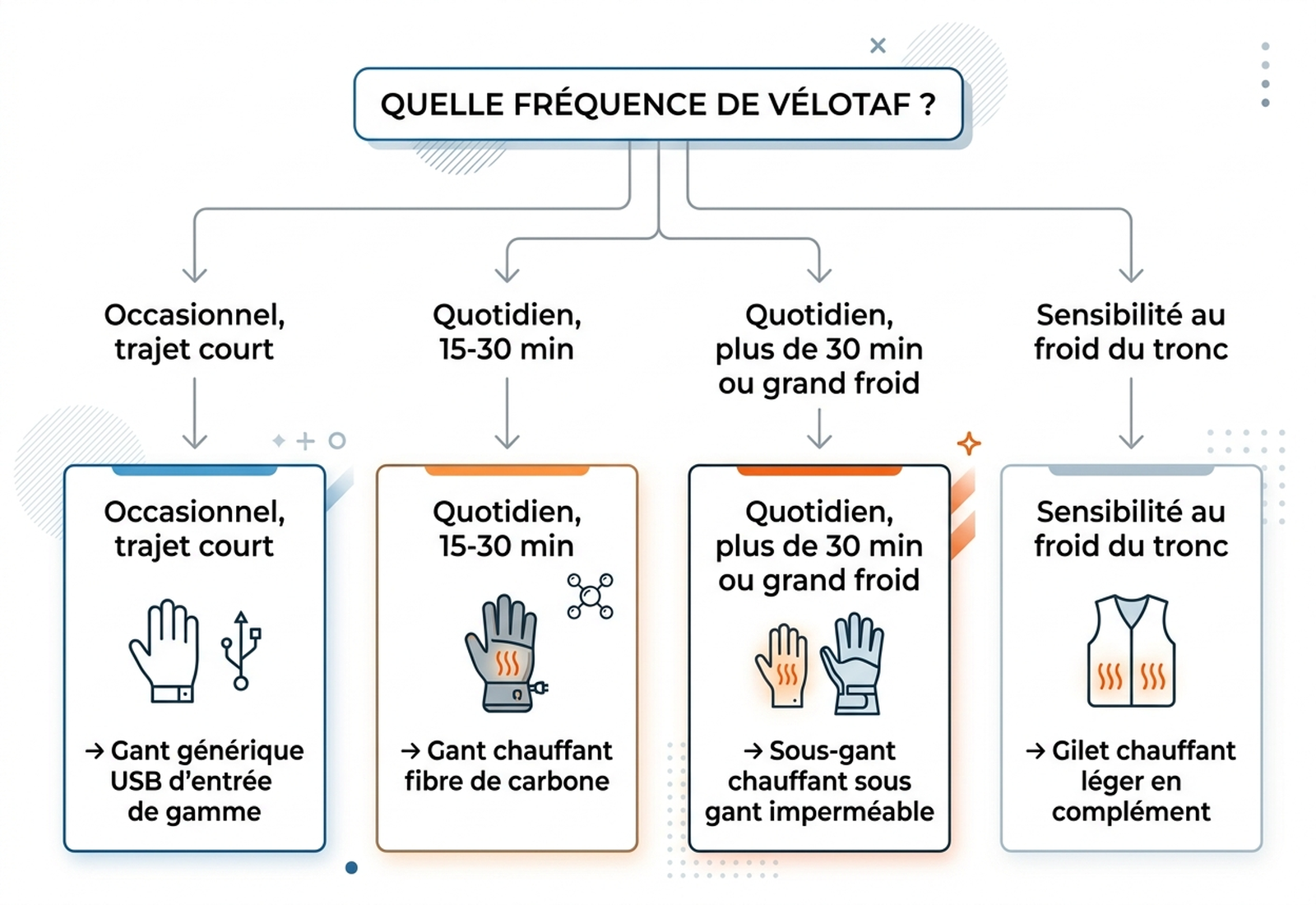 Arbre de décision : quel gant ou veste chauffante choisir selon la fréquence du vélotaf, la distance et la sensibilité au froid