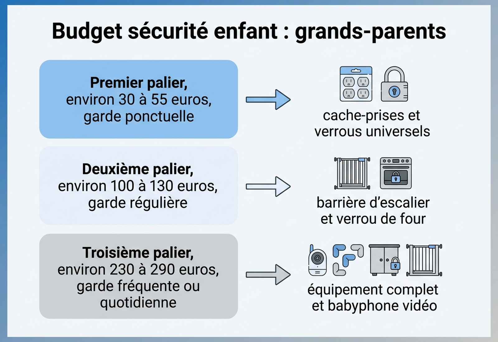 Arbre de décision pour choisir son niveau d'équipement de sécurité selon la fréquence de garde des petits-enfants : garde ponctuelle, garde régulière, garde quotidienne, avec le budget indicatif associé à chaque niveau