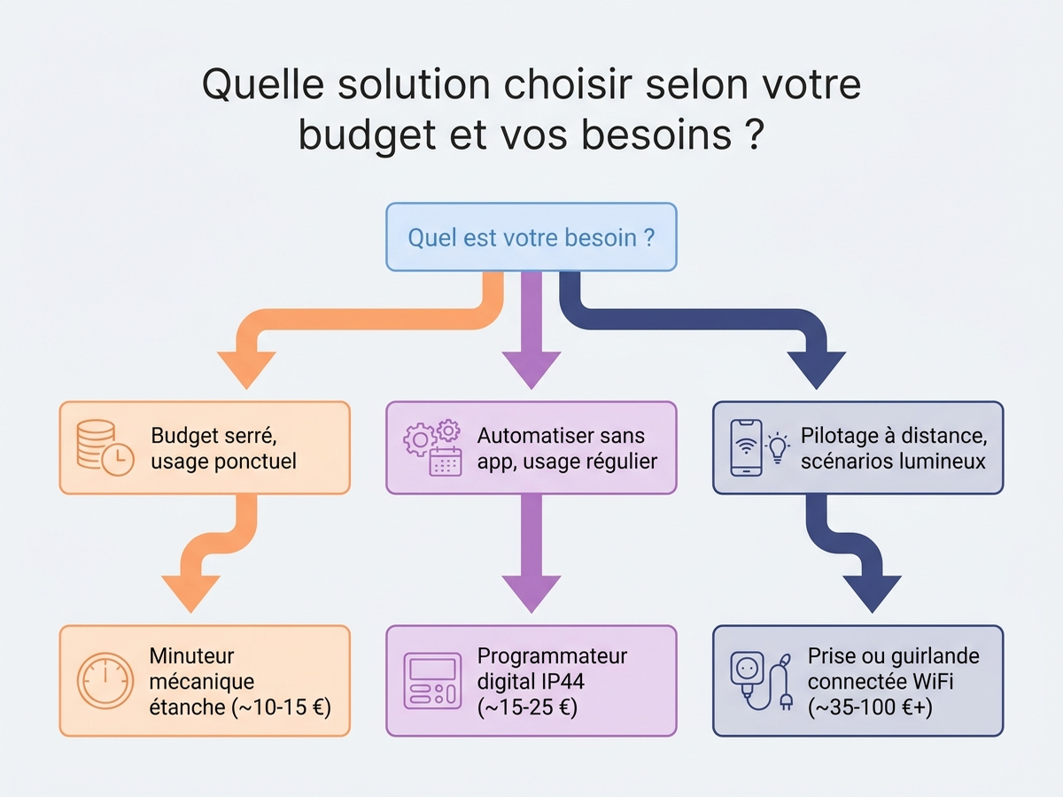 Arbre de décision pour choisir entre minuteur mécanique, programmateur digital ou prise/guirlande connectée selon le budget