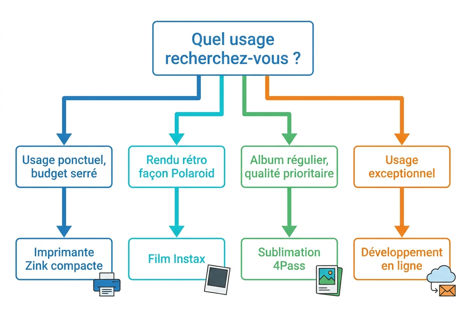 Arbre de décision pour choisir son imprimante photo portable selon l'usage et le budget