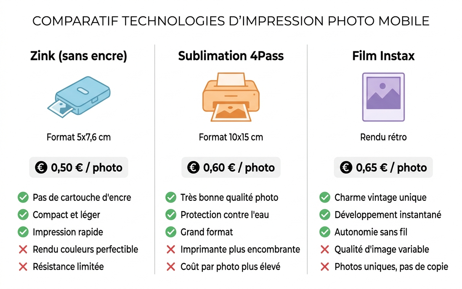 Infographie comparant trois technologies d'impression photo portable : Zink, sublimation 4Pass et film Instax
