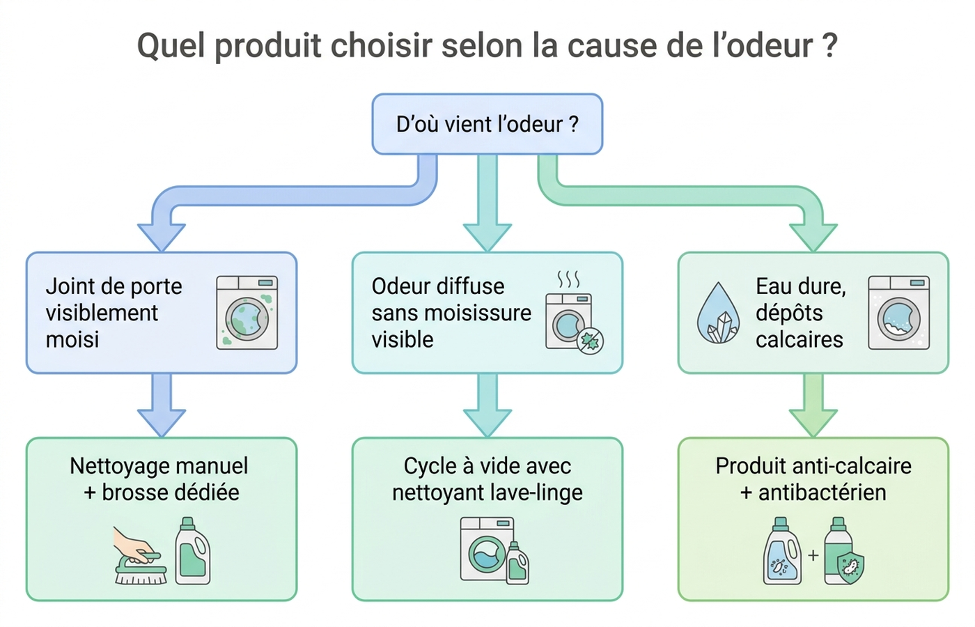 Arbre de décision : quel produit choisir selon la cause de l'odeur