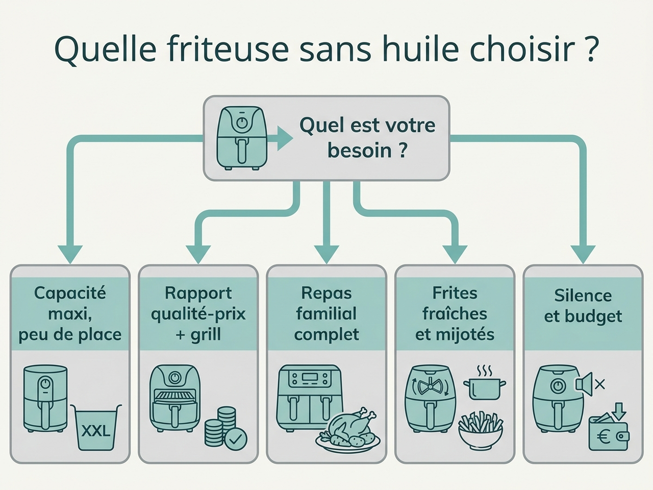Arbre de décision pour choisir sa friteuse sans huile