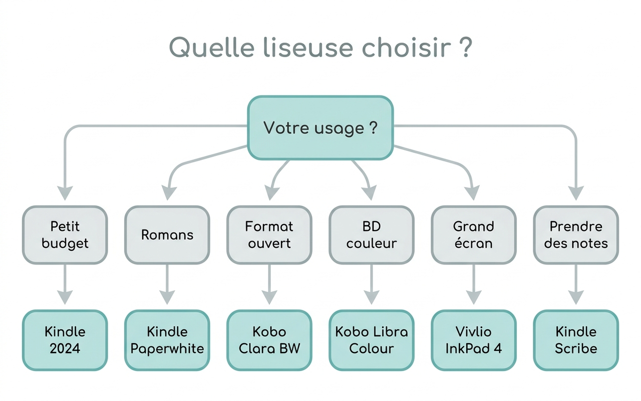 Arbre de décision pour choisir entre Kindle, Kobo et Vivlio selon le budget et l'usage