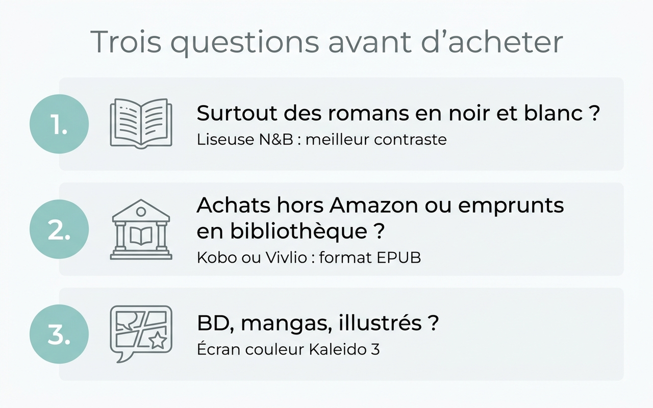 Guide pratique : trois questions pour choisir sa liseuse — format, taille d'écran, écosystème