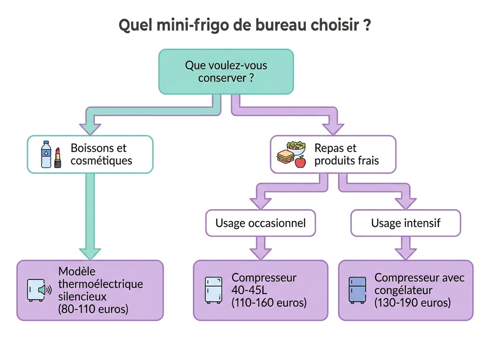 Arbre de décision : quel mini-frigo de bureau selon budget et usage