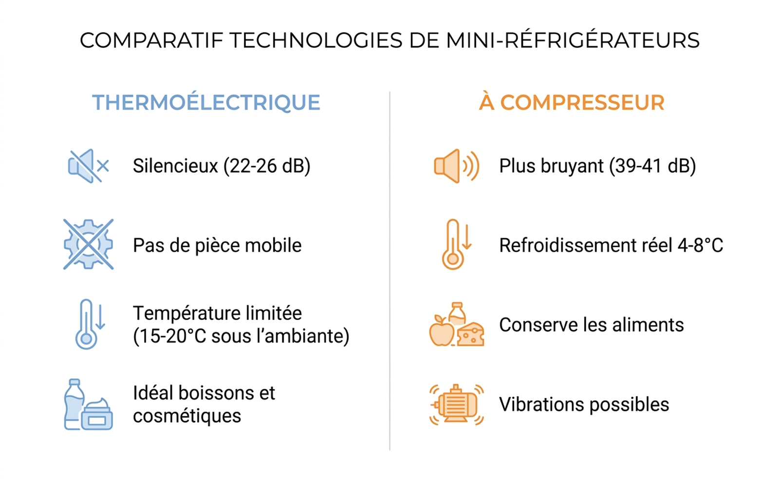 Comparaison thermoélectrique et compresseur : bruit, température atteinte et usage recommandé