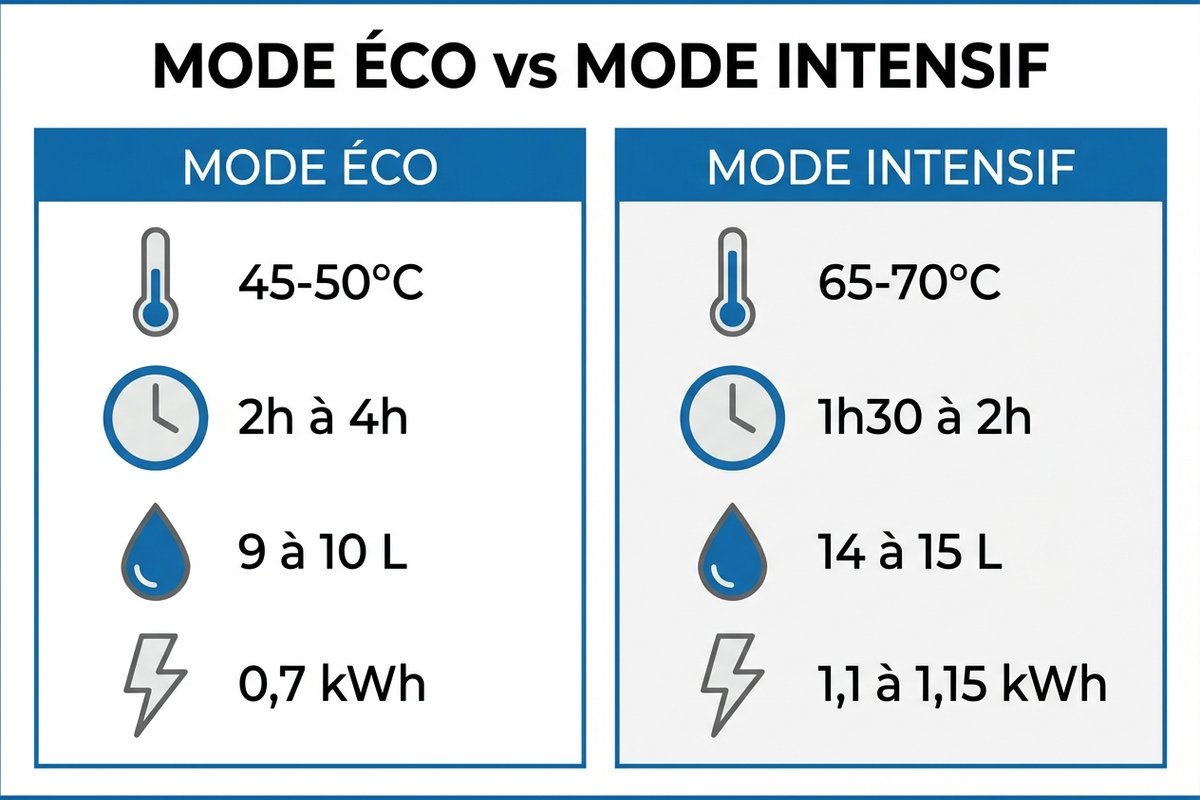 Infographie comparant température, durée et consommation entre le mode éco et le mode intensif d'un lave-vaisselle