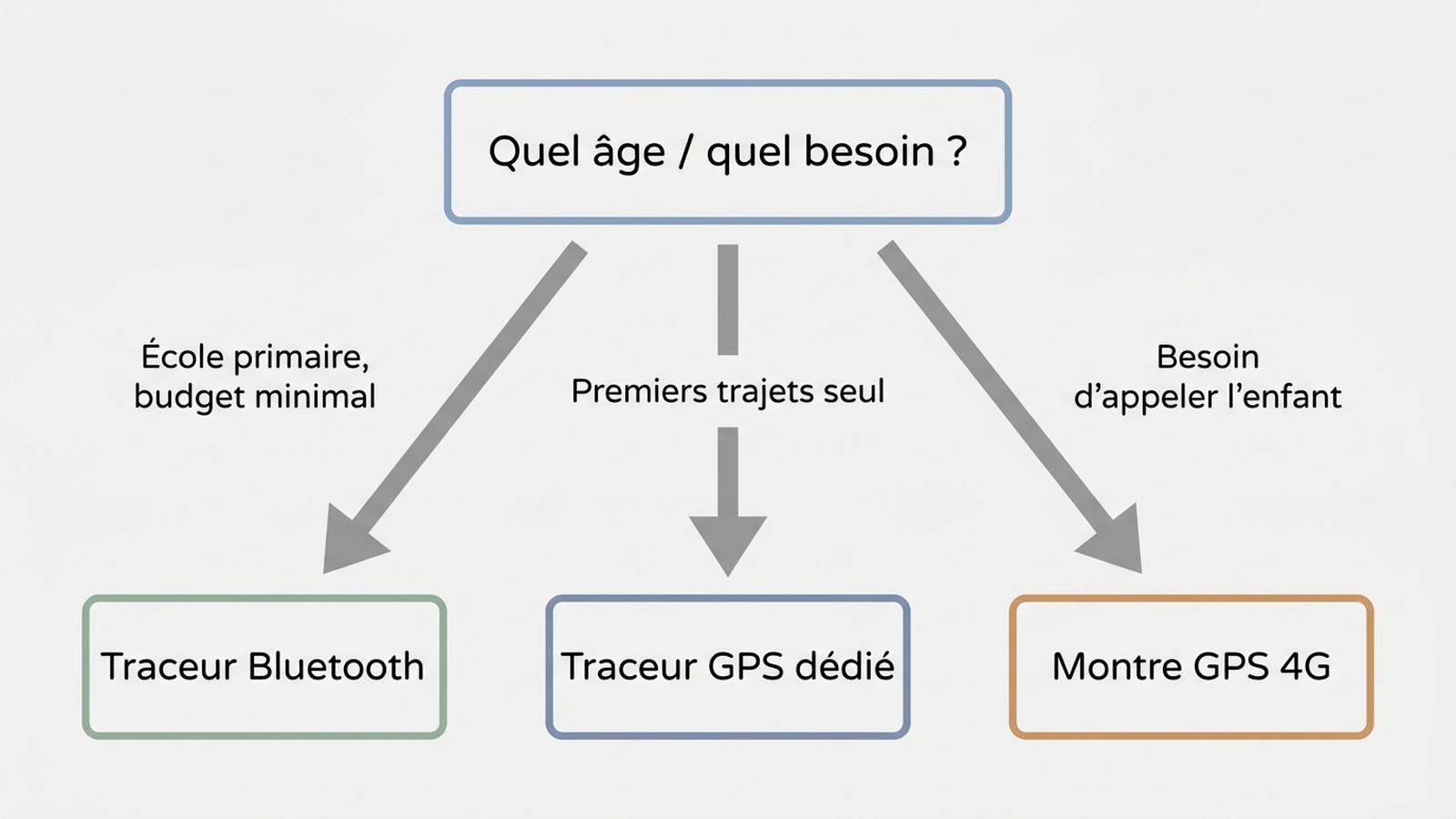 Arbre de décision : quel dispositif choisir selon l'âge de l'enfant, le besoin d'appel téléphonique et le budget mensuel disponible pour l'abonnement