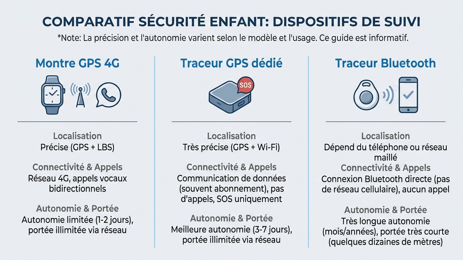 Infographie comparant trois technologies de suivi enfant : montre GPS 4G avec appel bidirectionnel, traceur GPS dédié avec bouton SOS, traceur Bluetooth passif dépendant d'un réseau communautaire de smartphones