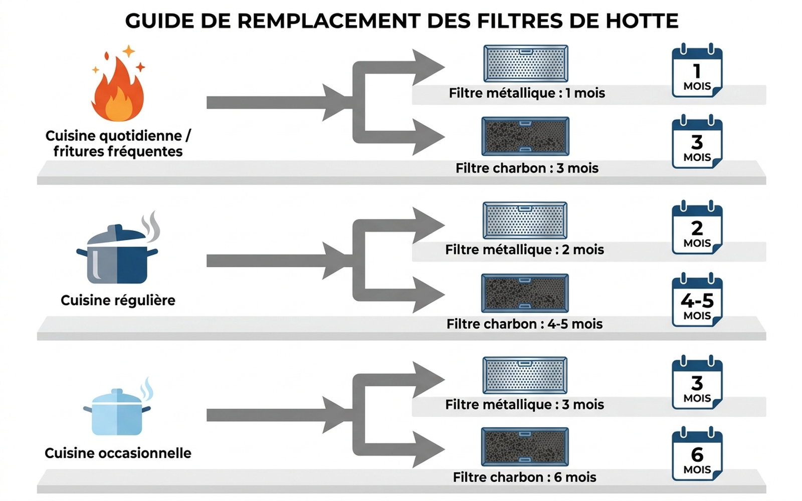 Arbre de décision : fréquence d'entretien du filtre de hotte selon l'usage de la cuisine